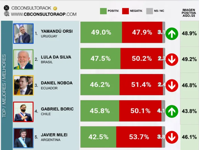 CB Presidentes Top 5