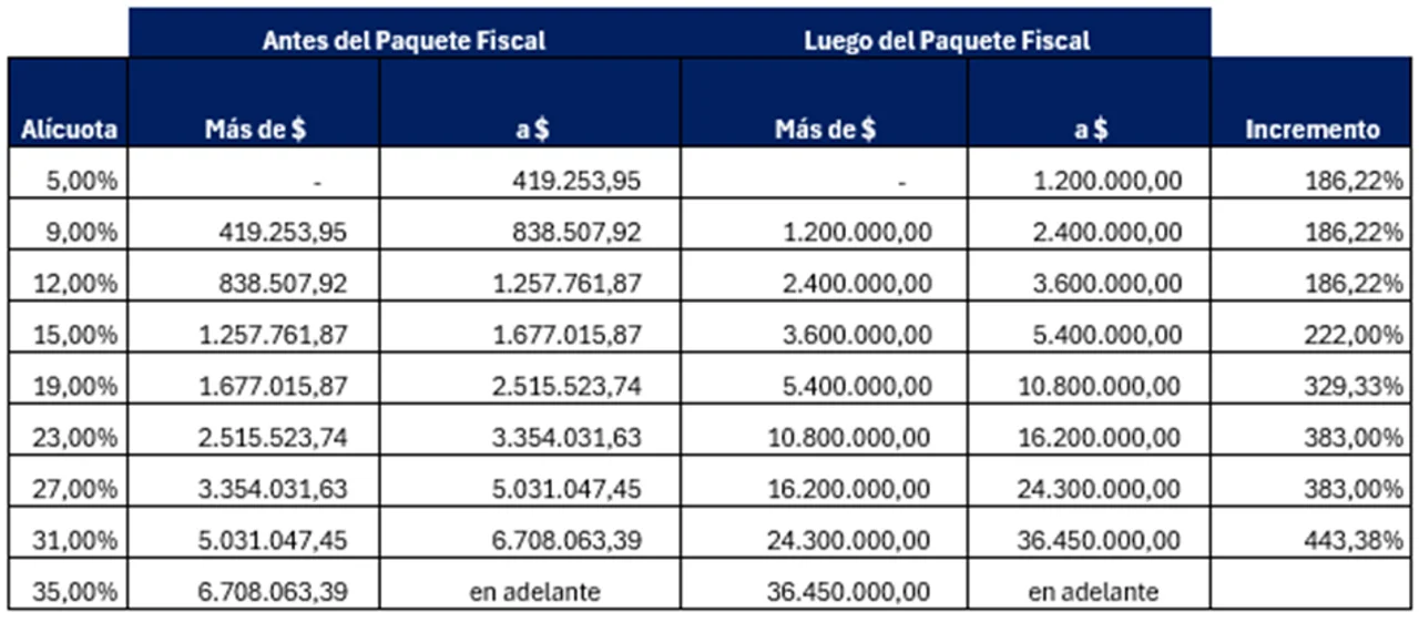 Actualización de las escalas de impuestos