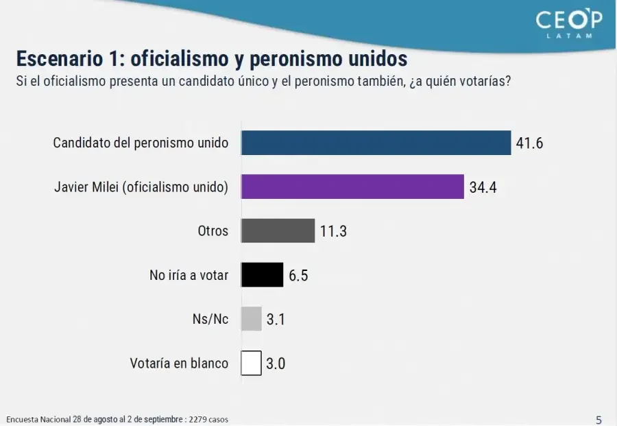 ceop latam