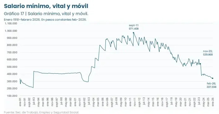 Salario mínimo, vital y móvil CEPA
