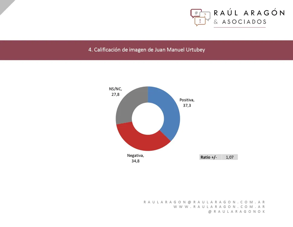 Encuesta: ¿Quién tiene mejor imagen Macri, Massa, CFK, Urtubey o Lavagna?