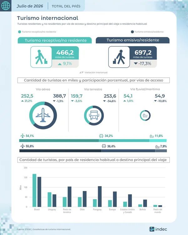Turismo Internacional