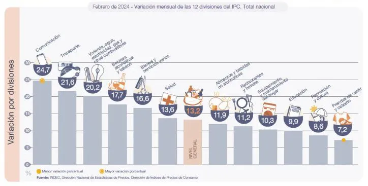 Inflación de febrero por rubros