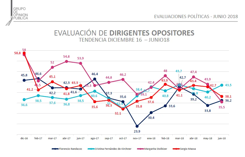 Encuesta: ¿Cómo está, según los bonaerenses, la imagen de los principales dirigentes?