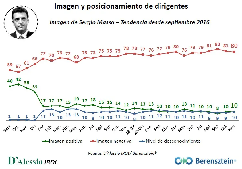 Encuesta D'Alessio IROL: ¿Cómo está la imagen de Massa?