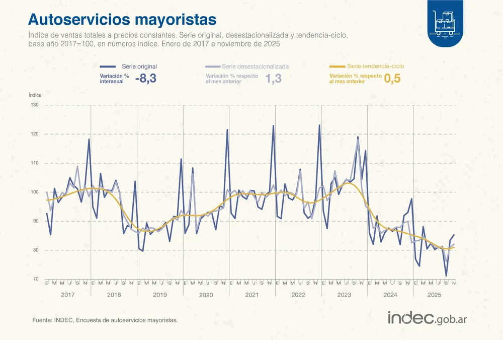 Autoservicios mayoristas indec