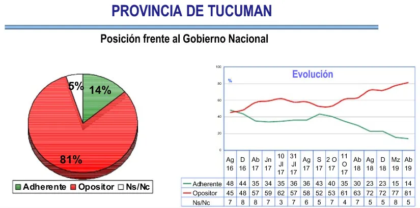 Encuesta Haime en Tucumán: ¿Cómo está la imagen de Macri de cara a un nuevo desafío electoral?