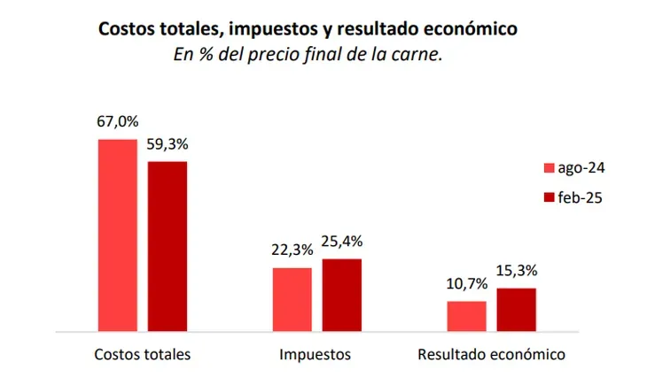 Costos totales, impuestos y resultado económico