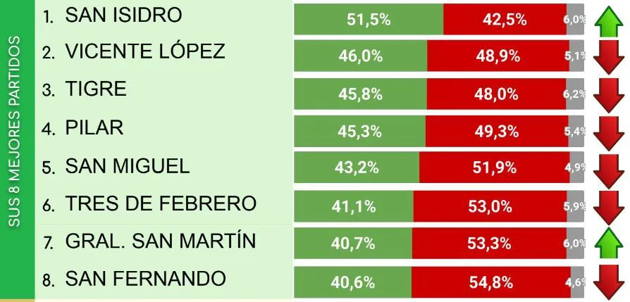 Distritos con mejor imagen de Milei