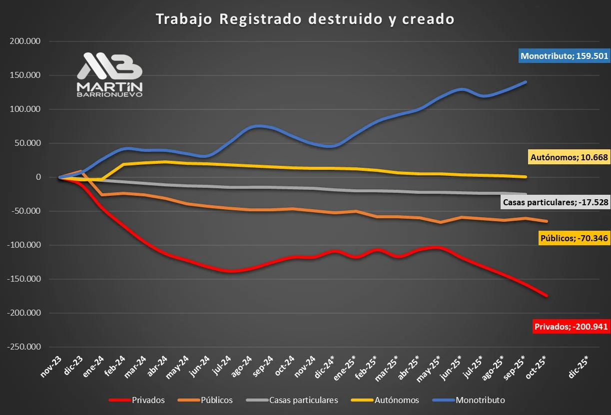 Trabajo registrado destruido y creado 2025