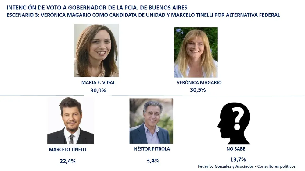 Encuesta Federico González y Asociados: Sorpresa en el Ejecutivo provincial por este estudio