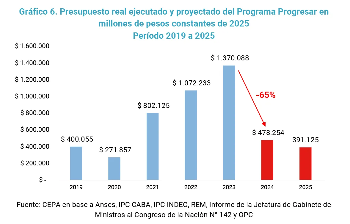 Becas Progresar: menos jóvenes, menos plata, más ajuste