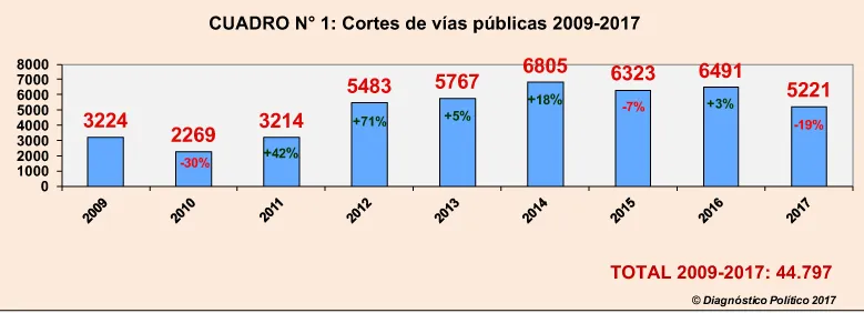 ¿El 2017 fue un año con menos piquetes?