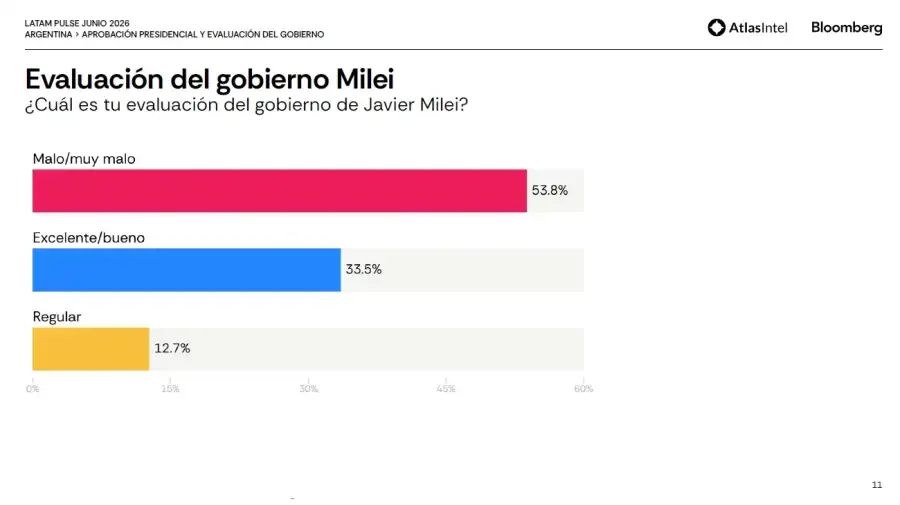 Atlas Evaluación del gobierno de Milei