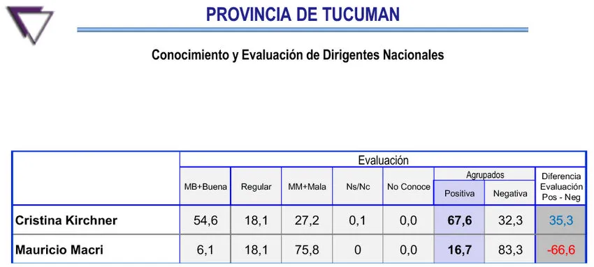 Encuesta Haime en Tucumán: ¿Cómo está la imagen de Macri de cara a un nuevo desafío electoral?