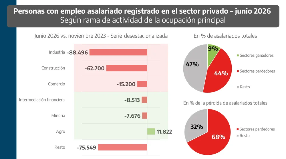 Datos de Empleo registrado privado.