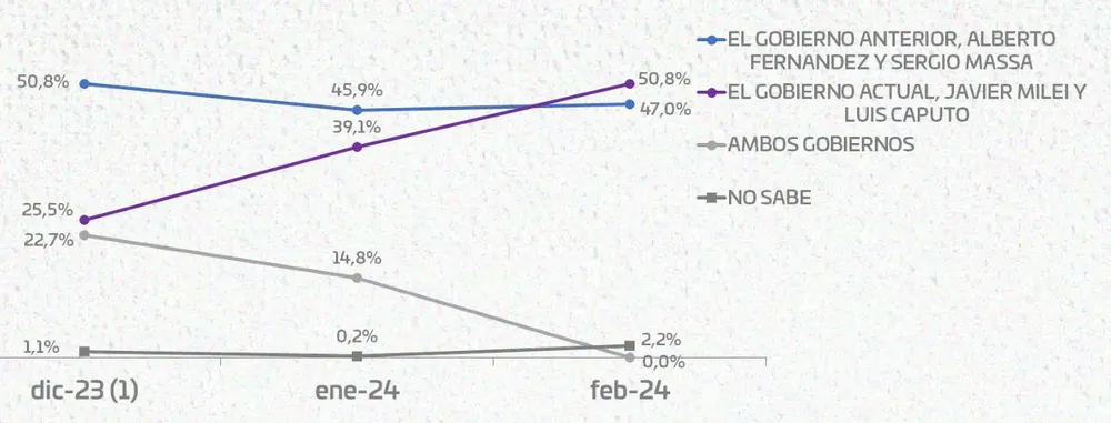 Evolución de la responsabilidad por la situación económica