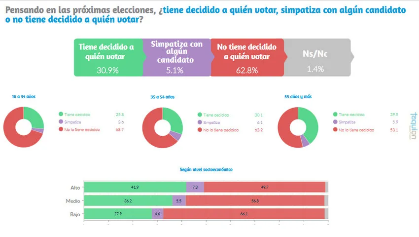 CFK, Macri, Massa o Lavagna: ¿Quién se impondría en las PASO según la última encuesta de Taquion?