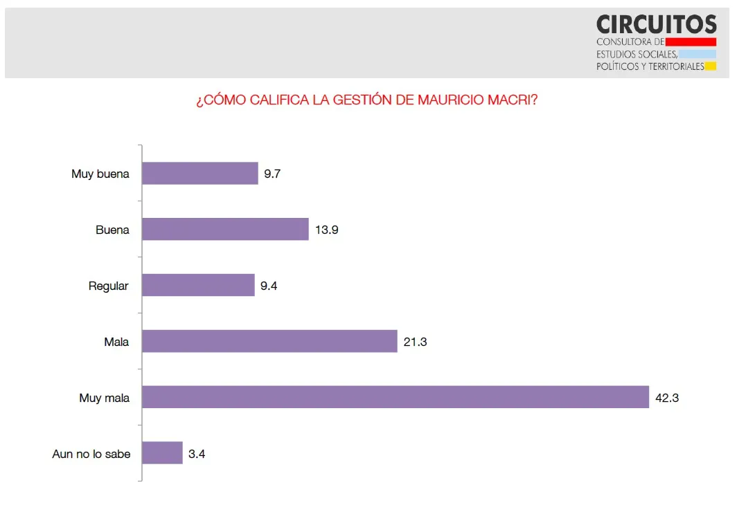 Encuesta Circuitos: ¿Cómo está la imagen y gestión de Mauricio Macri?