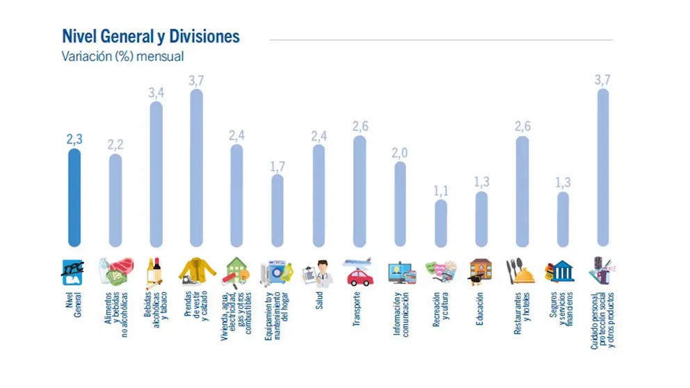 Inflación CABA gráfico