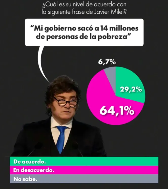 Milei Pobreza Zubán