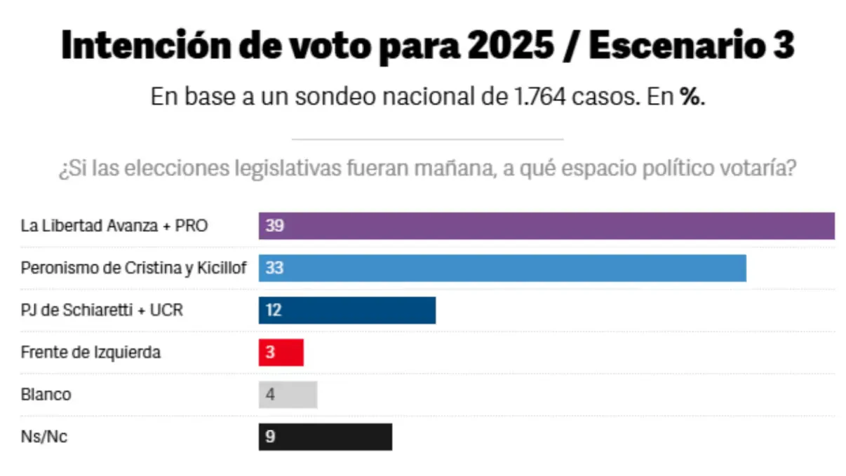 Intención de voto escenario 3