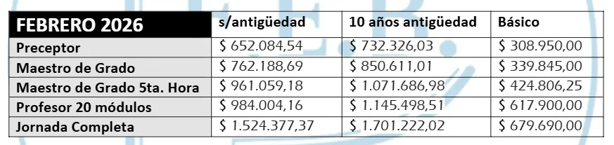 Así queda la escala de sueldos docentes