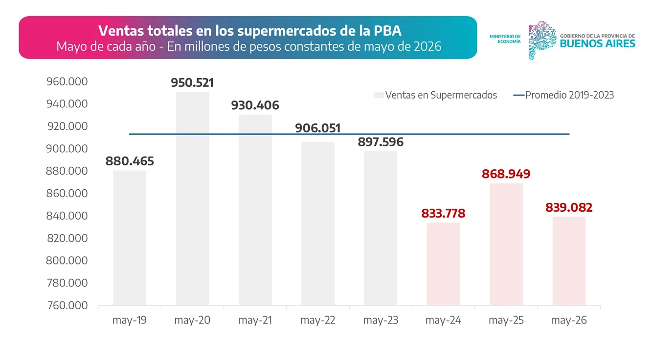 El consumo bonaerense no levanta: caen las ventas en supermercados y mayoristas.