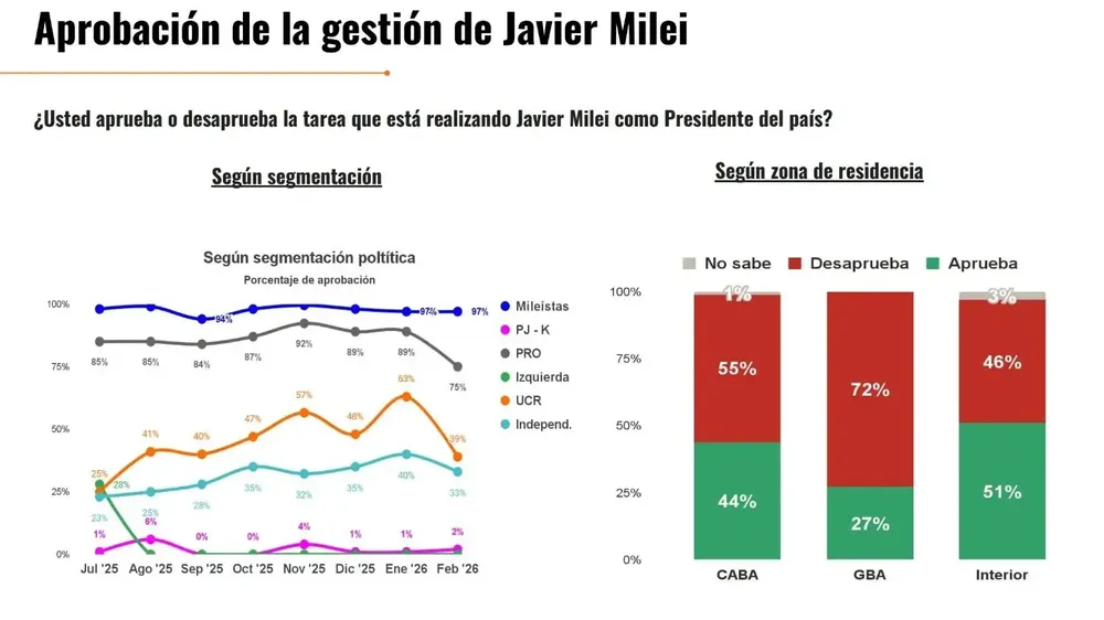 Aprobación de la gestión Milei Qmonitor