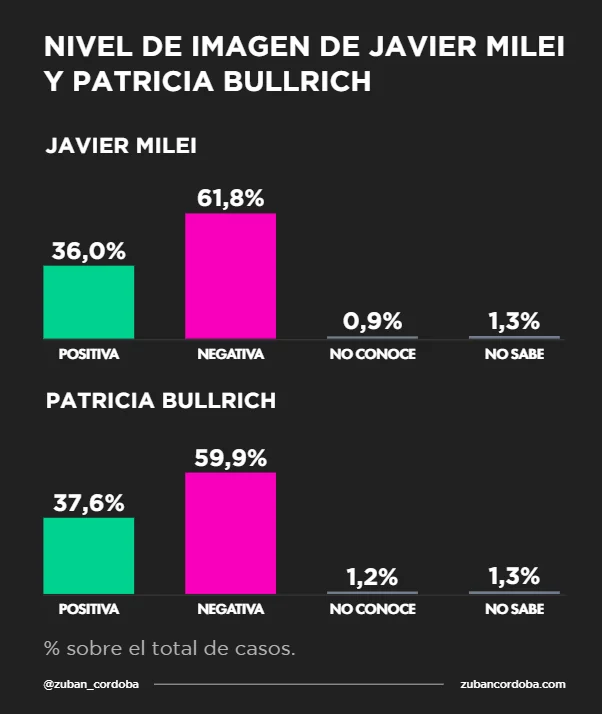 Nivel de imagen de Javier Milei y Patricia Bullrich