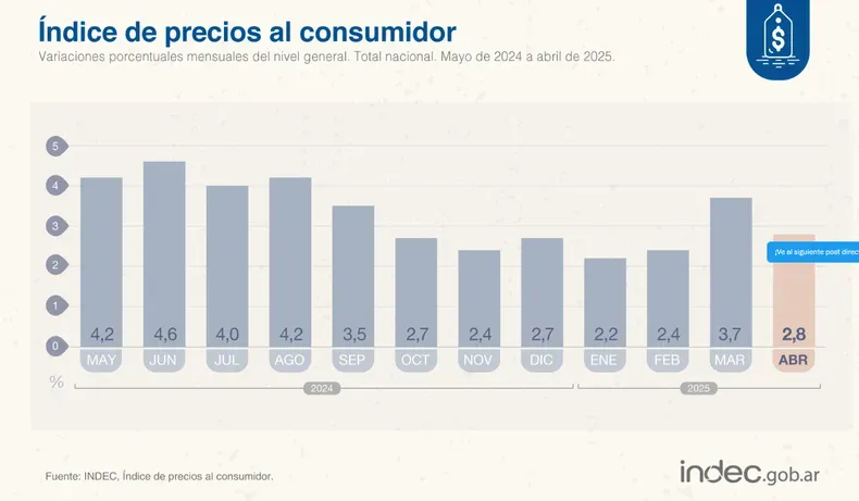 INDEC Abril 2025