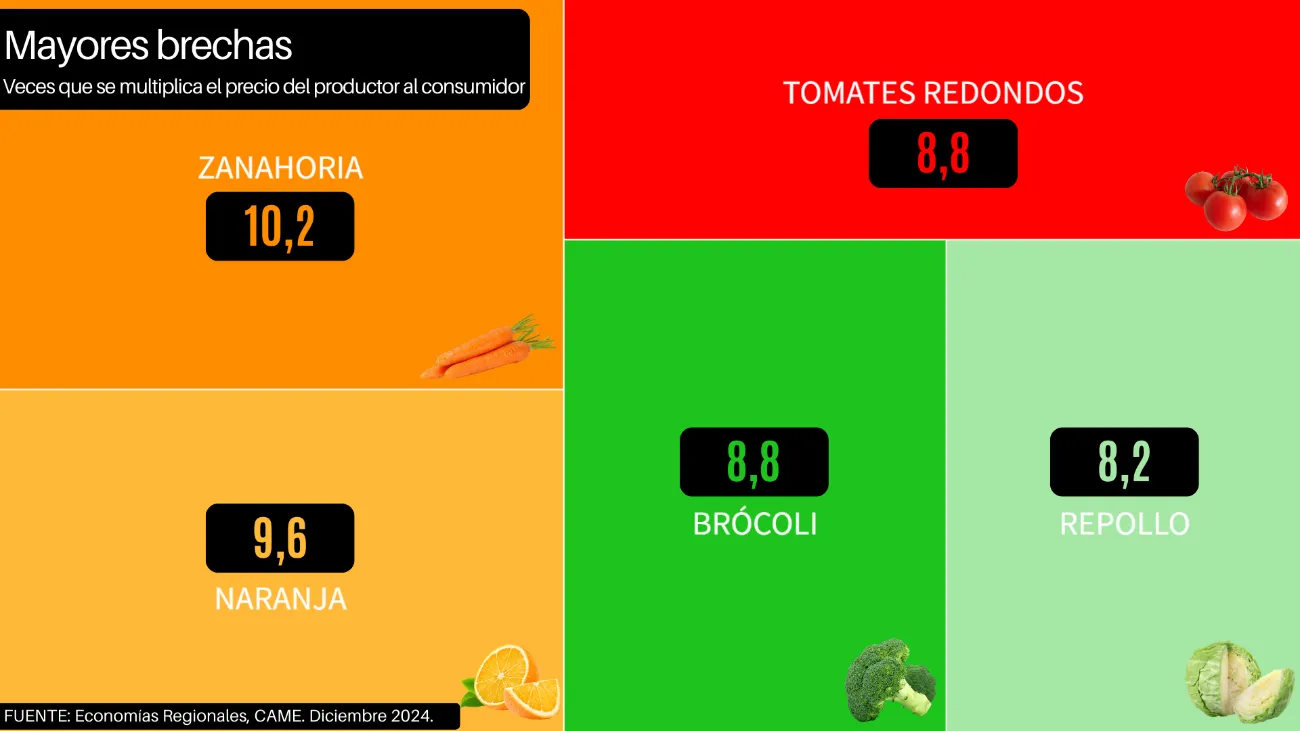 Agroalimentos: del campo a la góndola, los precios se multiplicaron por 3,9
