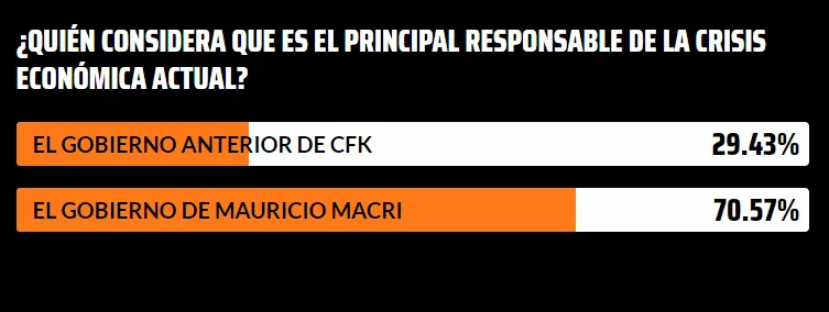 Encuesta: ¿quién es el responsable de la crisis económica actual?