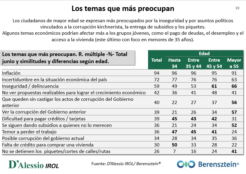 Encuesta D'Alessio IROL: ¿Cuáles son los temas que más preocupan a los argentinos?