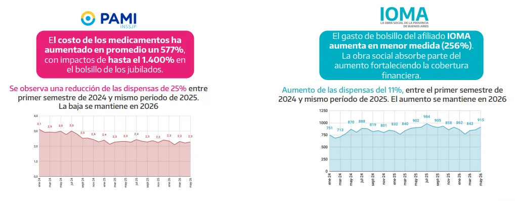Dispensa y gasto de bolsillo - Comparativa PAMI-IOMA.