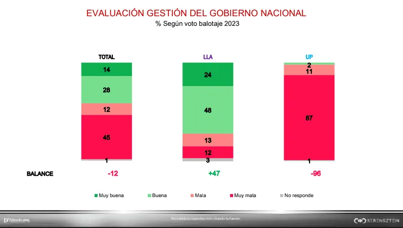 Evaluación gestión del gobierno nacional D'alessio IROL