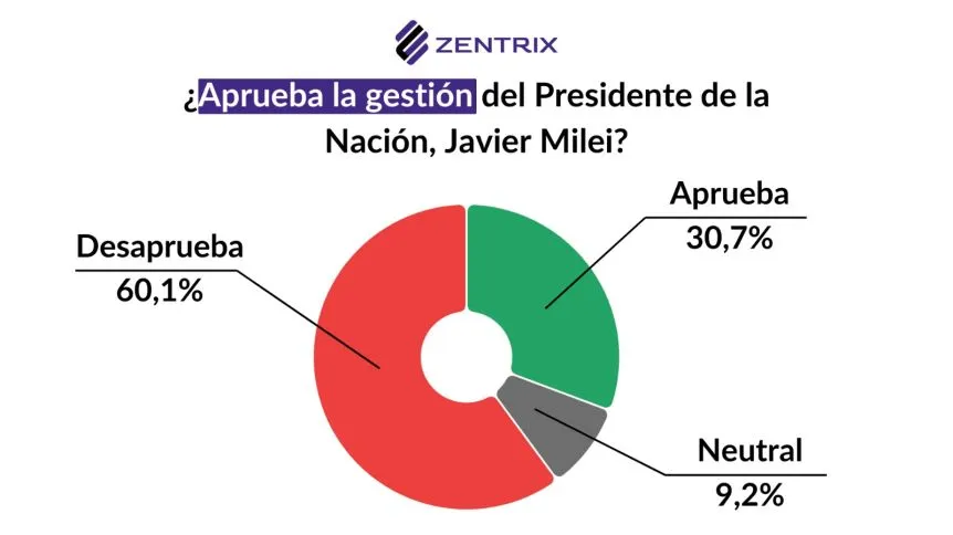 Gestión Milei Zentrix