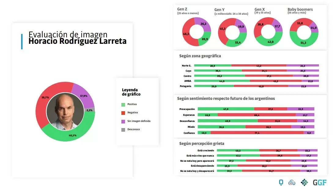 ¿Quién es el líder de la oposición, según esta encuesta?