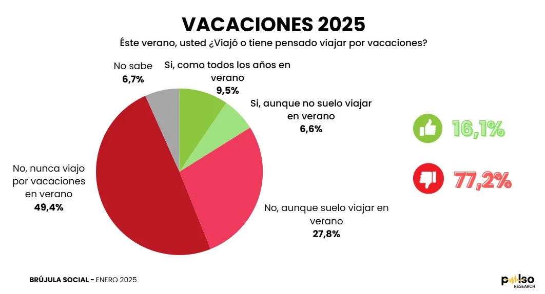 Vacaciones 2025 pulso