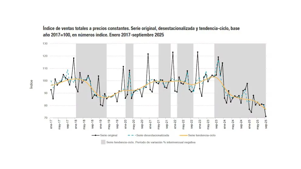 índice de ventas totales