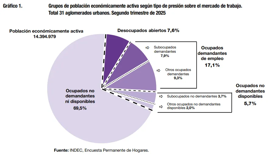 Última encuesta sobre empleo: la realidad de la subocupación Última encuesta sobre empleo: la realidad de la subocupación