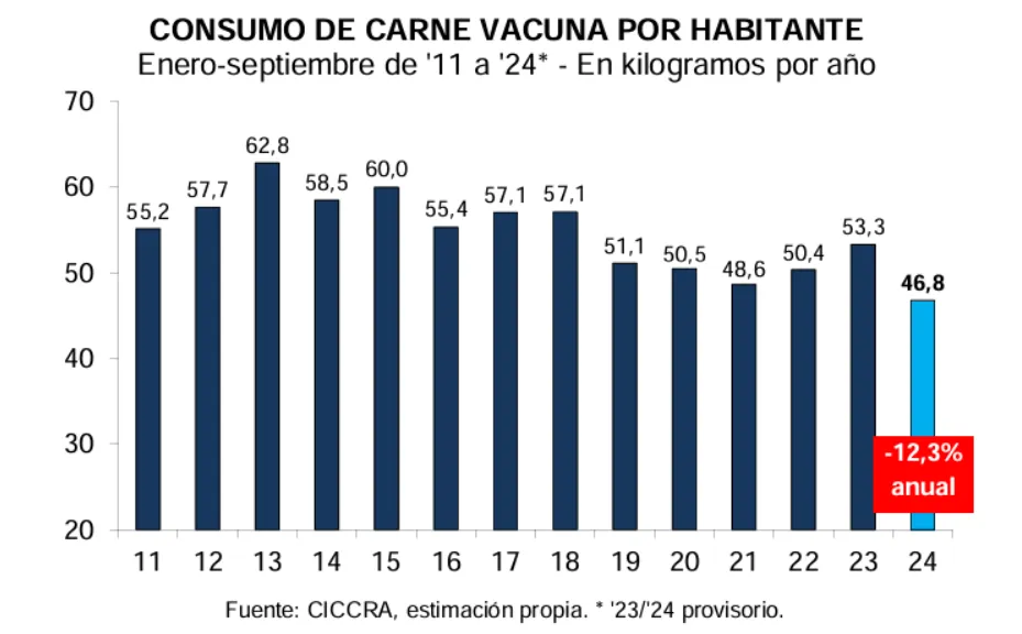 Consumo de carne vacuna por habitante