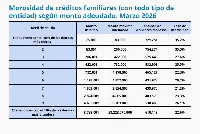 morosidad de créditos familiares