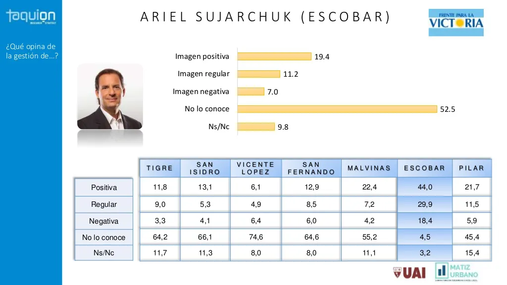 Encuesta: ¿Qué imagen tienen los Intendentes?