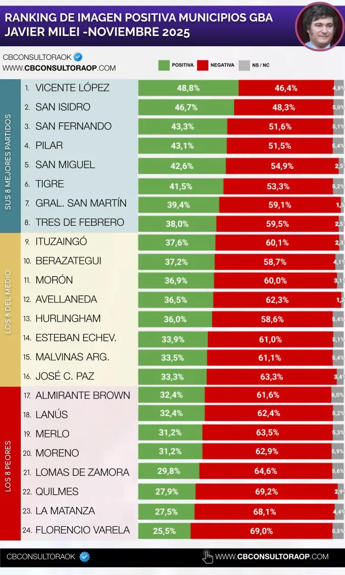 Milei Imagen CB Consultora