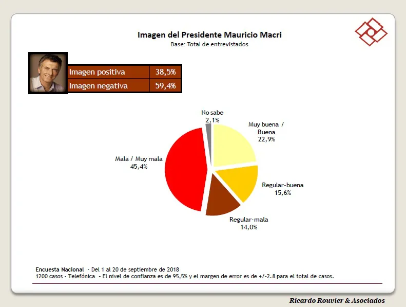 Encuesta: ¿Cómo está la imagen de Mauricio Macri?