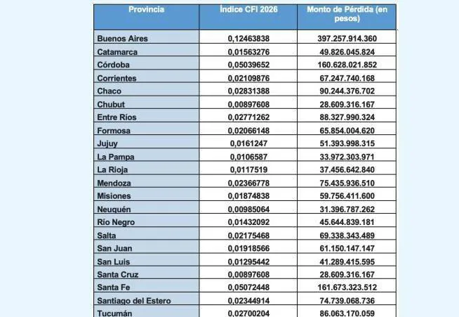 Impacto de la reforma laboral en la coparticipación
