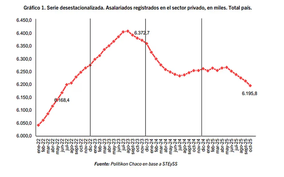 Gráfico trabajo asalariado registrado sector privado