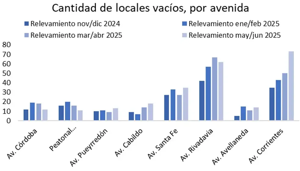 Cantidad de locales vacios por Avenida