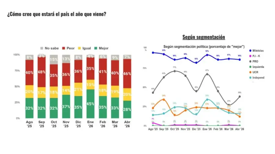 Milei volvió a caer en una encuesta y se desgasta el respaldo social al ajuste económico 1 Q Monitor 1